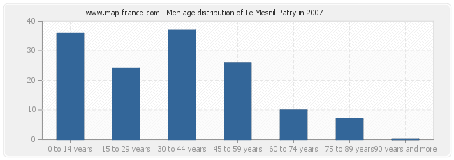 Men age distribution of Le Mesnil-Patry in 2007